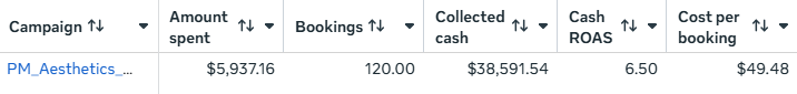PM Aesthetics in Meta Ads Manager: $5,937.16 spent, 120 bookings, $38,591.54 collected, 6.50 cash ROAS, $49.48 per booking